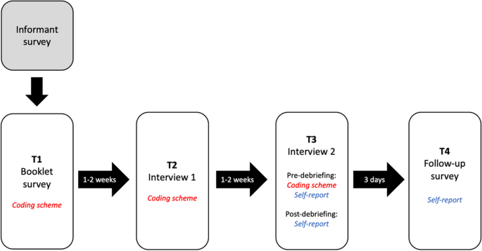 Unringing the bell: Successful debriefing following a rich false memory study.