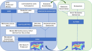 PM2.5 wintertime sensitivity to changes in NOx, SO2, and NH3 emissions in Lombardy Region