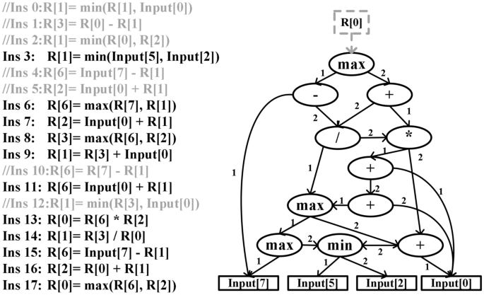 Bridging directed acyclic graphs to linear representations in linear genetic programming: a case study of dynamic scheduling