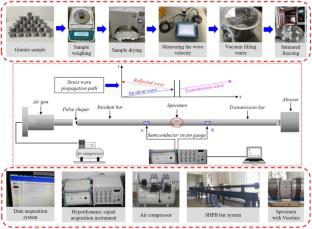 Characterization and constitutive modeling of the high strain rate behavior of granite at low temperatures