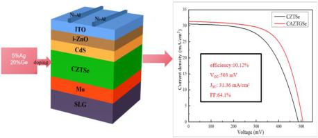 Analyzing on the synergistic effect of Ag and Ge co-incorporation on Cu2ZnSnSe4 thin-film solar cells