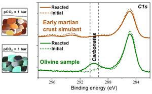 The key role of bedrock composition in the formation of carbonates on Mars