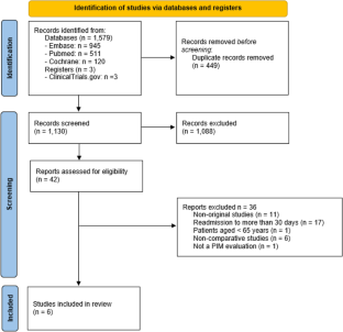 Are Lists of Potentially Inappropriate Medications Associated with Hospital Readmissions? A Systematic Review.