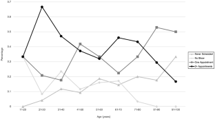 Impact of Patient Factors on Attendance at Remote Telehealth Swallow Therapy.