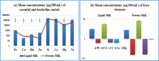 Evaluation of essential and trace metals/metalloids distribution and probable human health risk implications from branded liquid and powder milks available in Dhaka City, Bangladesh.