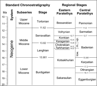 Middle Miocene (Chokrakian, Karaganian) depositional environments of the Eastern Paratethys Sea in the southern Caspian Basin (Mazandaran Province, northern Iran)