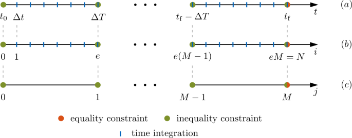 A discrete adjoint gradient approach for equality and inequality constraints in dynamics