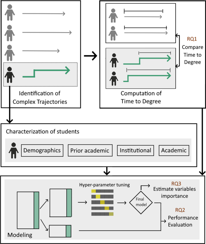 Students’ complex trajectories: exploring degree change and time to degree