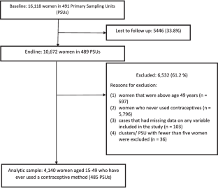 A Longitudinal Multilevel Analysis of the Effects of Contraceptive Failures on Unintended Pregnancies among Women in Urban Nigeria.