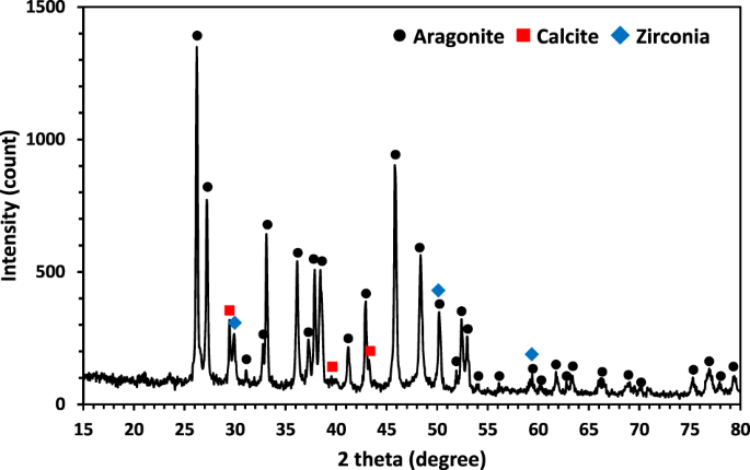 Fabrication and characterization of 3D-printed composite scaffolds of coral-derived hydroxyapatite nanoparticles/polycaprolactone/gelatin carrying doxorubicin for bone tissue engineering.