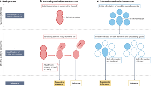 Factors that amplify and attenuate egocentric mentalizing