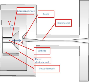 Design and Experiment of a Sheet Beam Gun for Extended Interaction Oscillator