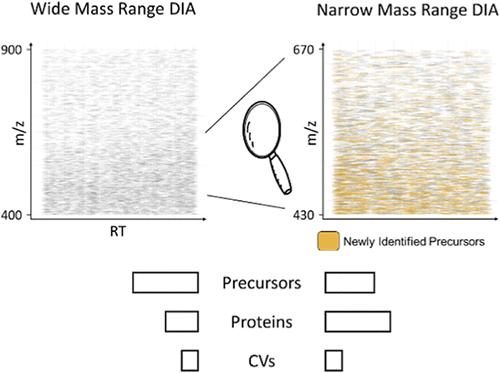 Robust, Precise, and Deep Proteome Profiling Using a Small Mass Range and Narrow Window Data-Independent-Acquisition Scheme
