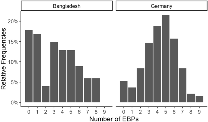 Attitudes Toward and Usage of Evidence-Based Mental Health Practices for Autistic Youth in Bangladesh and Germany: A Cross-Cultural Comparison.