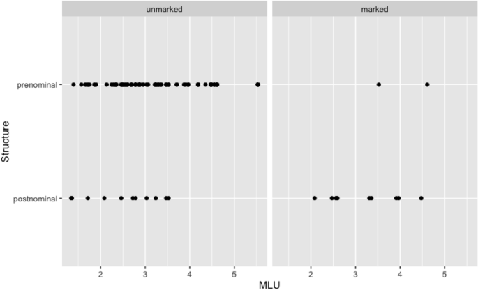 The acquisition of grammatical alternates: a comparison of Italian and Norwegian possessives