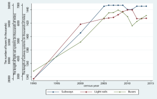 Do subways improve labor market outcomes for low-skilled workers?