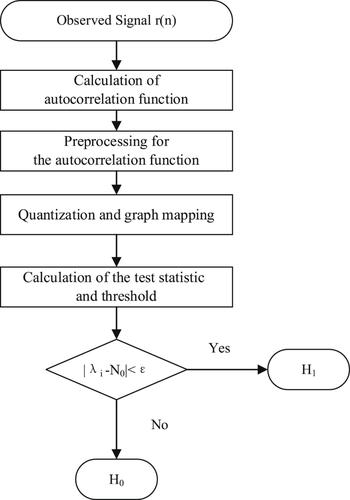 Graph-based spectrum sensing algorithm via nonlinear function regulation