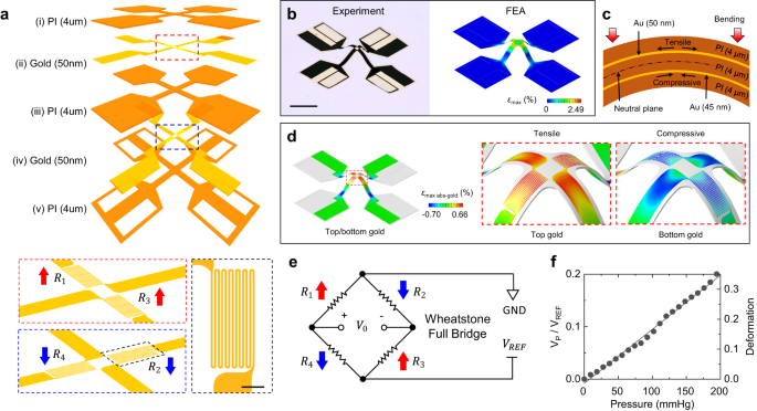 Soft, full Wheatstone bridge 3D pressure sensors for cardiovascular monitoring