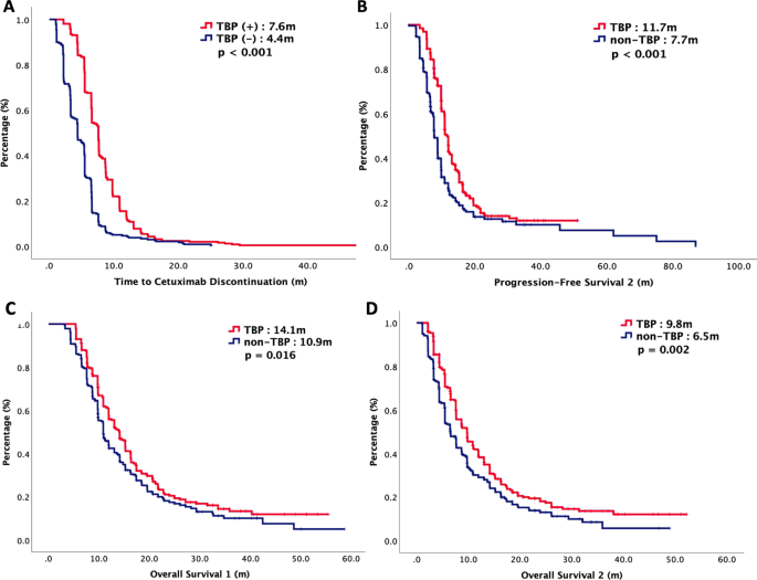 Cetuximab Treatment beyond Progression in Patients with Recurrent or Metastatic Head and Neck Squamous Cell Carcinoma: A Nationwide Population-Based Study (THNS-2021-08).