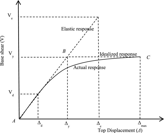 Effect of Beam-Column Connection Types on the Response Modification Factors of Steel Frames