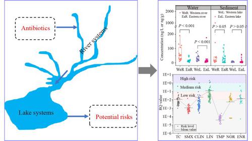 Comprehensive insight into the occurrence characteristics, influencing factors and risk assessments of antibiotics in the Chaohu Basin