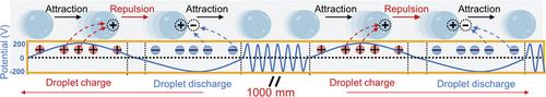 Infinite Self-Propulsion of Circularly On/Discharged Droplets