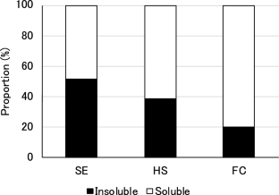 Diets comprising hen egg yolk and milk proteins as potential alternatives to shark egg-based diets for larvae of the Japanese eel Anguilla japonica