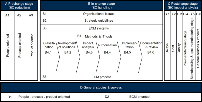 AI-artifacts in engineering change management – a systematic literature review