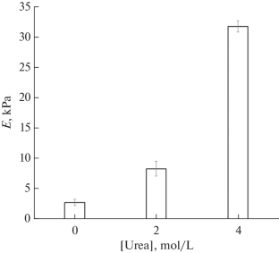 Study of Cryostructuring of Polymer System. 66. Properties and Microstructure of Poly(vinyl alcohol) Cryogels Formed in Frozen Dimethyl Sulfoxide with Additives of Urea and Then Hydrated by Replacing Organic Medium with Water