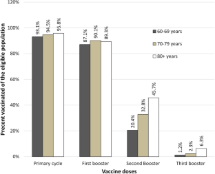 Evidence of concerning decline of COVID-19 vaccination in older persons.