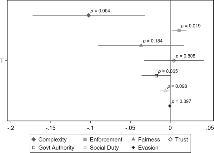 Teach to comply? Evidence from a taxpayer education program in Rwanda