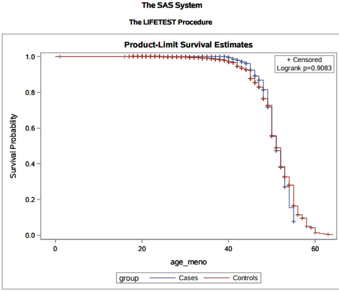 High amount of fertility reducing tumors and procedures, but no evidence for premature ovarian failure in female Lynch syndrome patients.