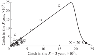 Causes of Variations in Year-Class Strength of Amur Pink Salmon, Oncorhynchus gorbuscha (Walbaum)