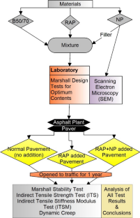 Effects of Recycled Asphalt Material and Natural Pozzolan as Additives of Hot-Mix Asphalt: A Field Study