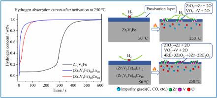 Influence of rare earth doping on hydrogen absorption properties of Zr7V5Fe alloy