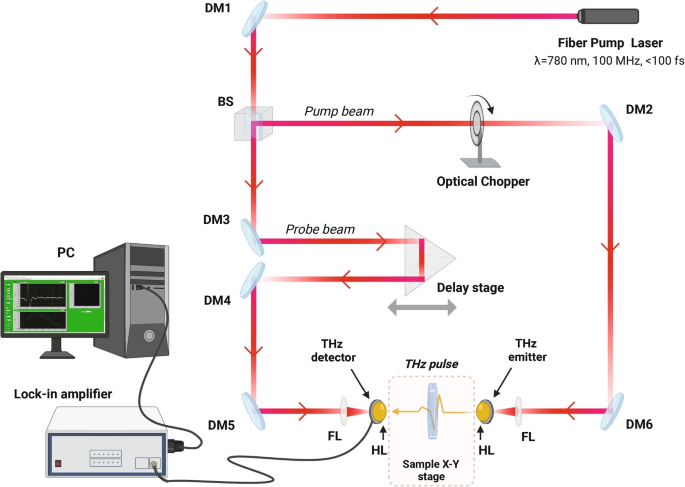 Terahertz Detection of Acid Blue 113 Dye Using Hybrid Hydrogels