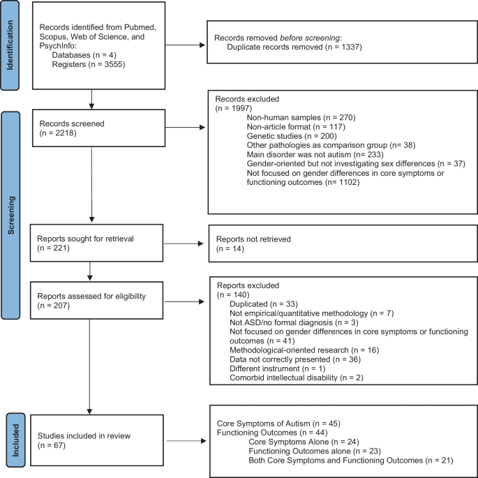 Is There a Bias Towards Males in the Diagnosis of Autism? A Systematic Review and Meta-Analysis.