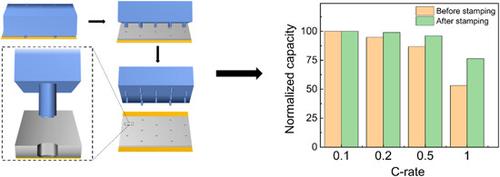 Micropillar-based channel patterning in high-loading graphite anodes for superior Li-ion batteries