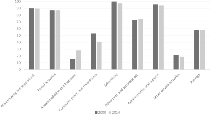 The Outsourcing Wage Gap: Exploring the Interplay of Gender and Tasks Along the Job Distribution