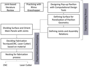 Exploring Interlocking Systems Through the Design of Joint-Based Pop-Up Structures