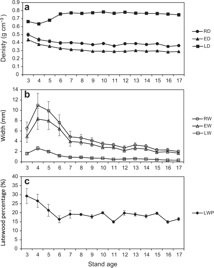 Inheritance of growth ring components and the possibility of early selection for higher wood density in Japanese cedar (Cryptomeria japonica D. Don)