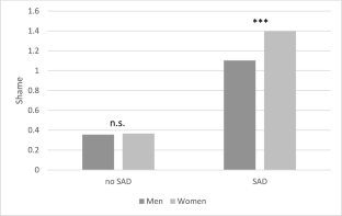 Gender Differences in Shame Among Individuals with Social Anxiety Disorder