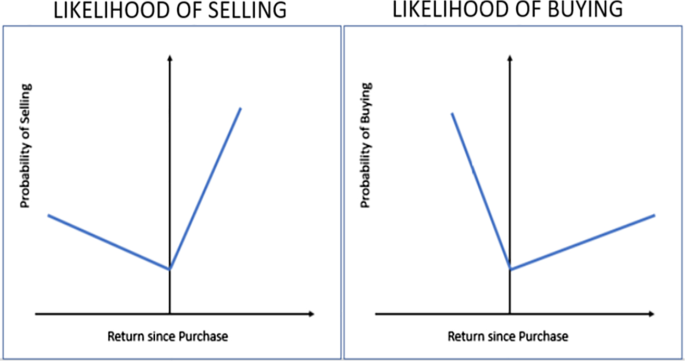 Disposition effect and its outcome on endogenous price fluctuations