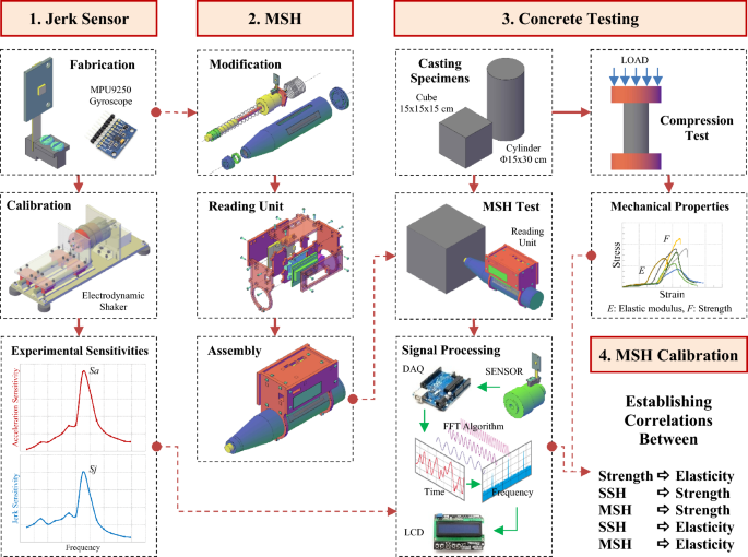 NDE of Concrete Strength and Elasticity Modulus Based on Jerk Measurement