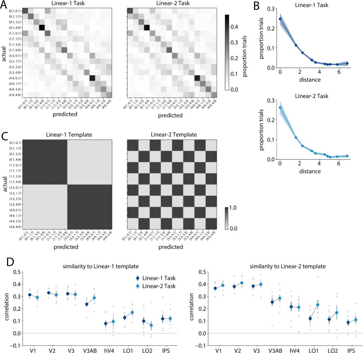 Dynamic categorization rules alter representations in human visual cortex.