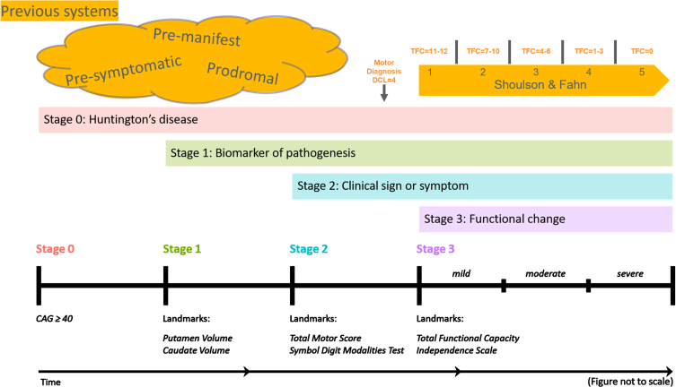 Refining the Language of Huntington's Disease Progression with the Huntington's Disease Integrated Staging System (HD-ISS).