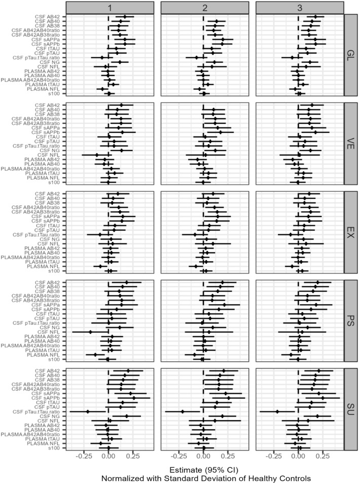 Biomarkers for neurodegeneration impact cognitive function: a longitudinal 1-year case-control study of patients with bipolar disorder and healthy control individuals.