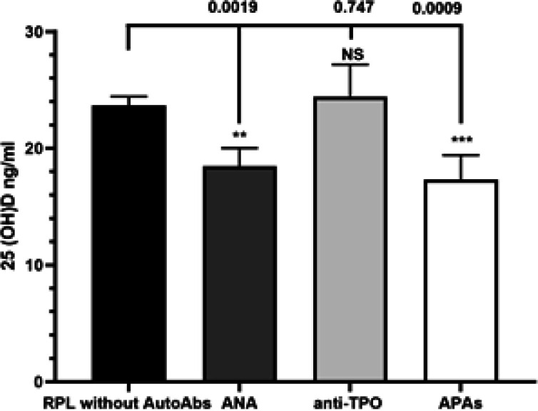 Vitamin D levels in non-pregnant women with a history of recurrent pregnancy loss with and without autoantibodies.