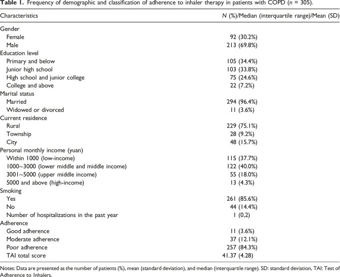 Association between illness perception and adherence to inhaler therapy in elderly Chinese patients with chronic obstructive pulmonary disease.