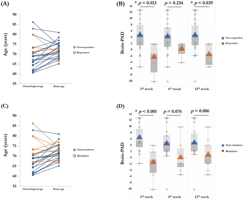 Predictive values of pre-treatment brain age models to rTMS effects in neurocognitive disorder with depression: Secondary analysis of a randomised sham-controlled clinical trial.
